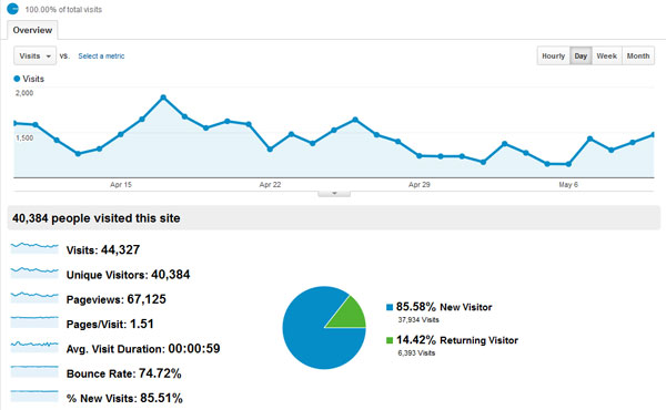 PatSonic.com Stat in Google Analytics